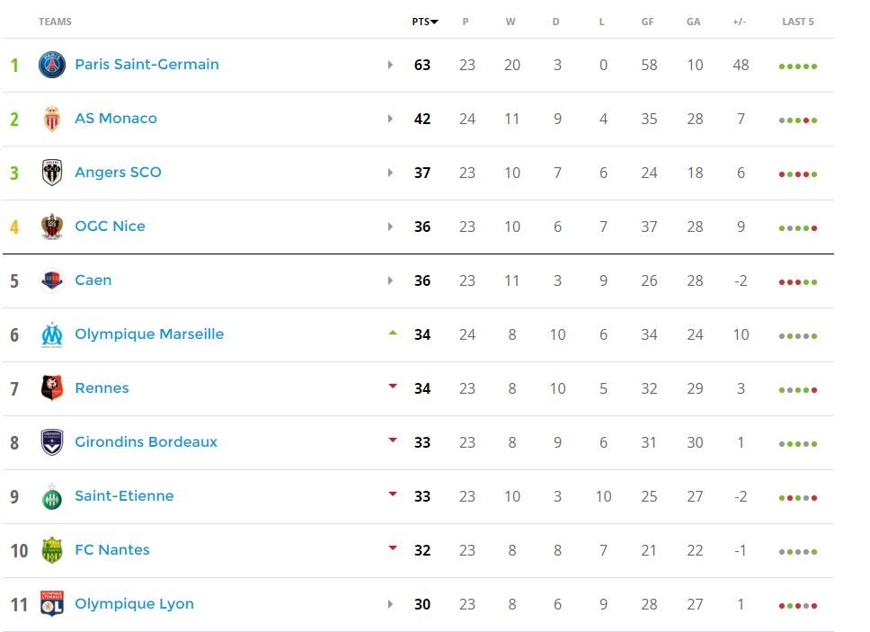 Ligue 1 table