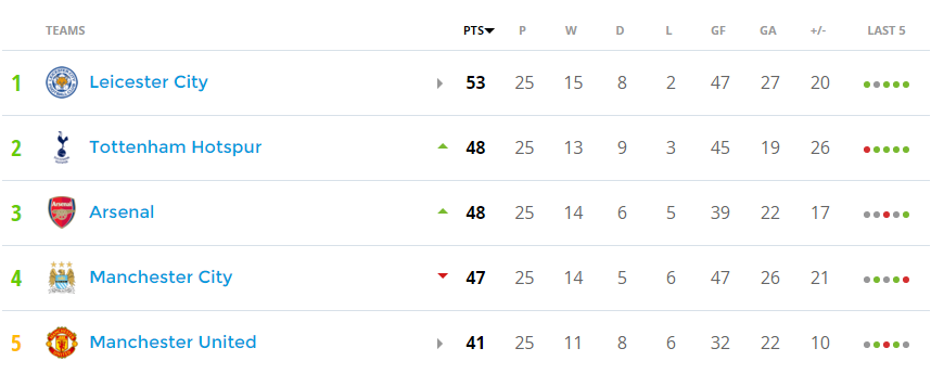 Premier League table after 25 games