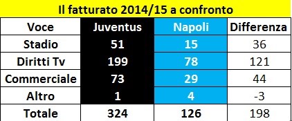 Juventus e Napoli - confronto economico