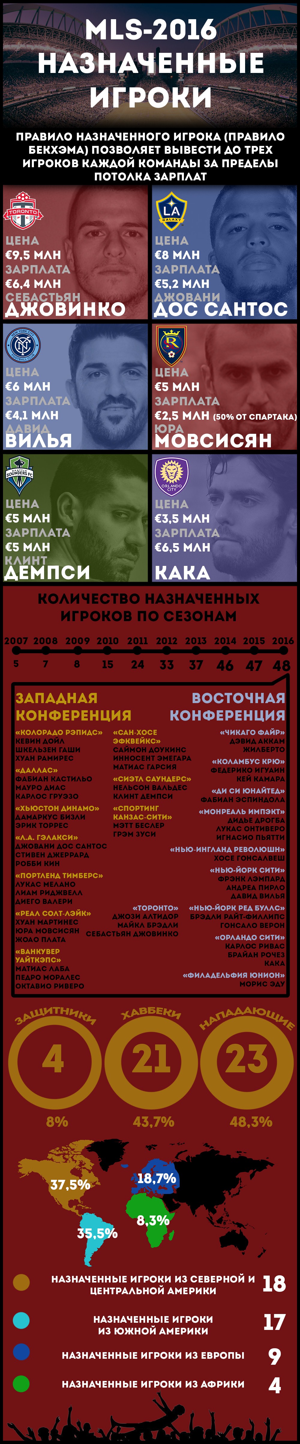 Назначенные игроки MLS