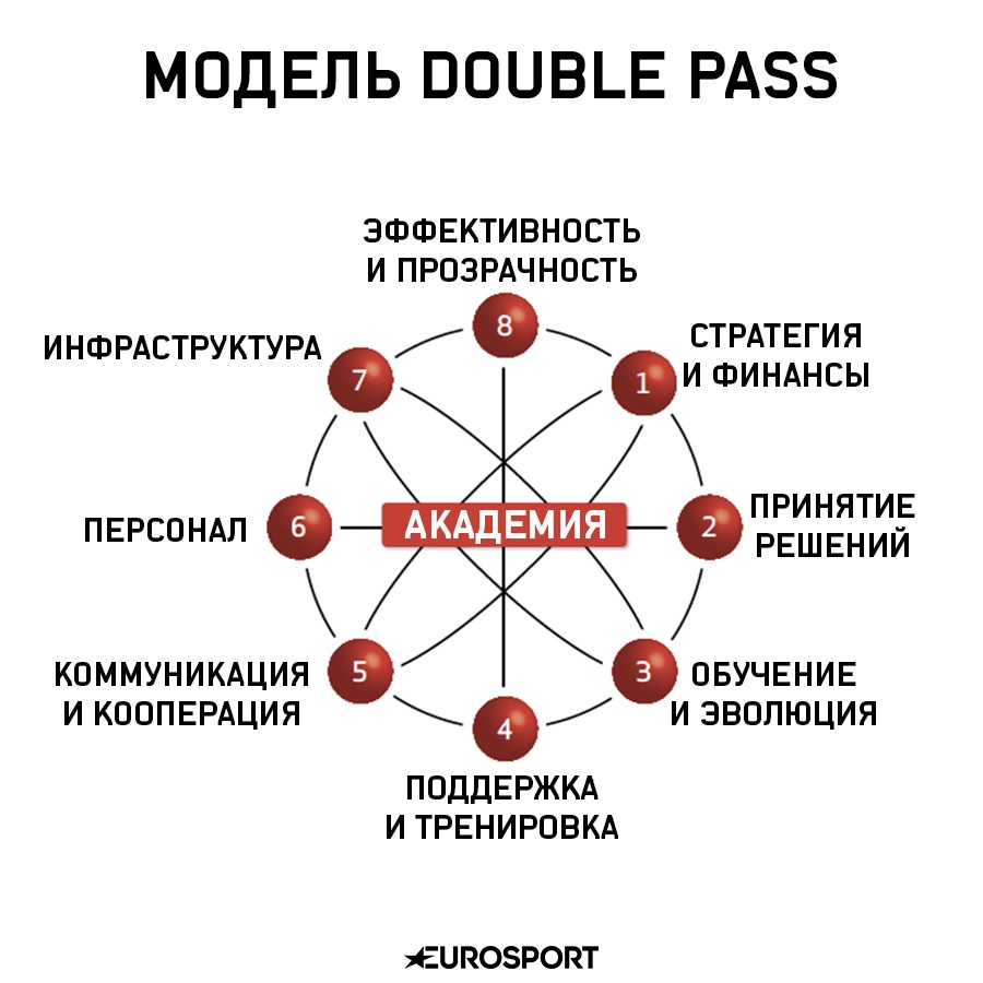 Модель Double PASS