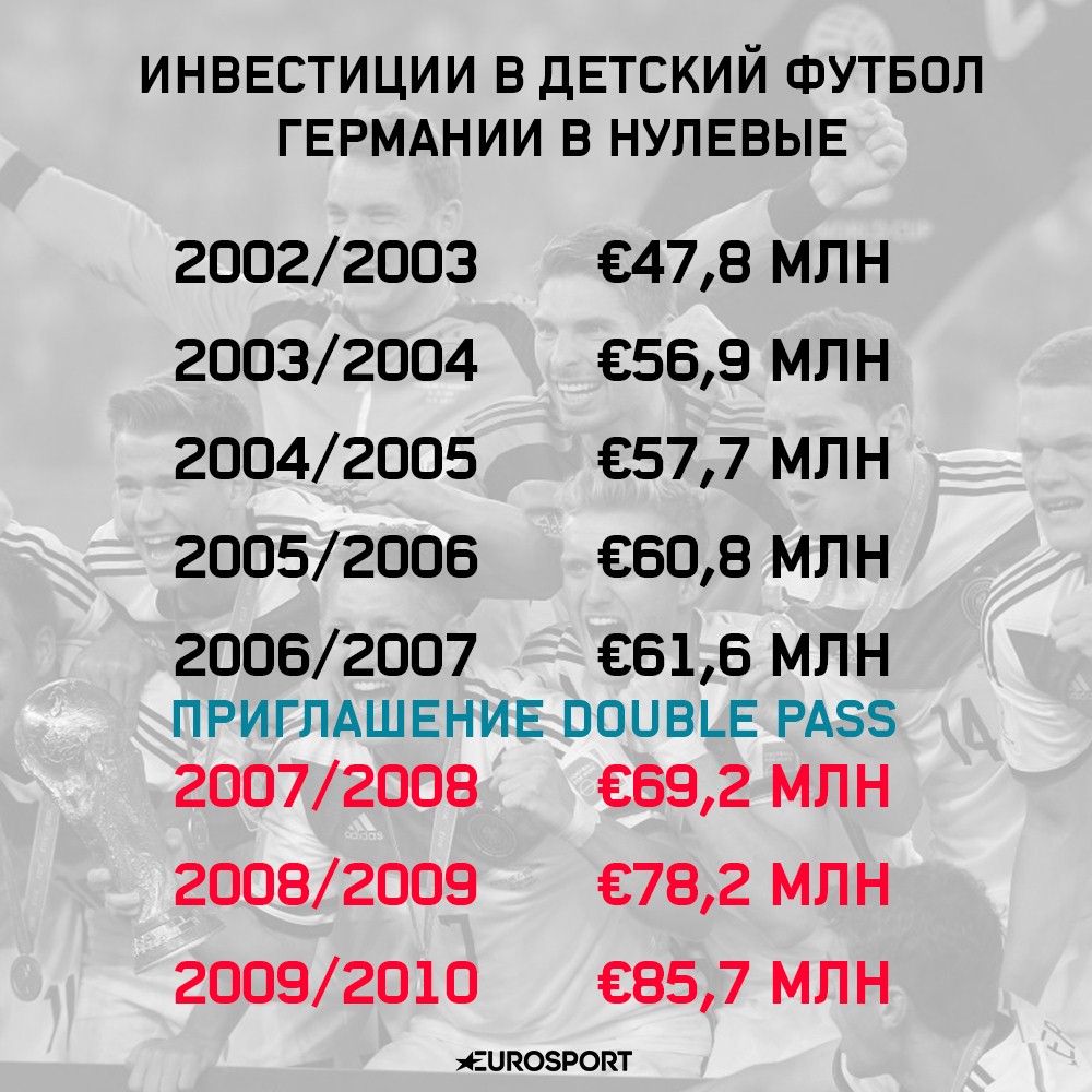 Инвестиции в детский футбол Германии