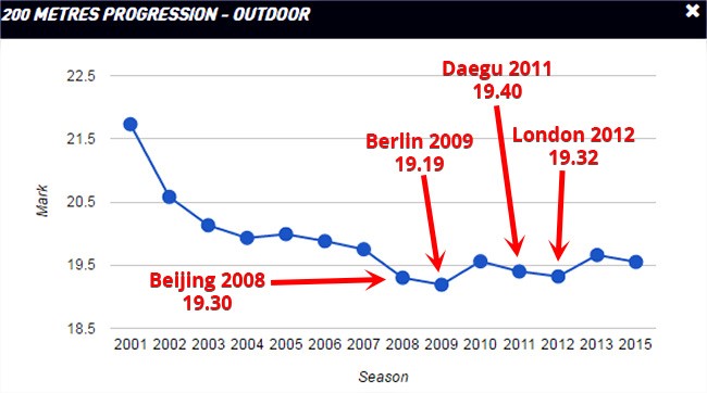 Usain Bolt's season's bests in the 200m (Data/graph: IAAF)