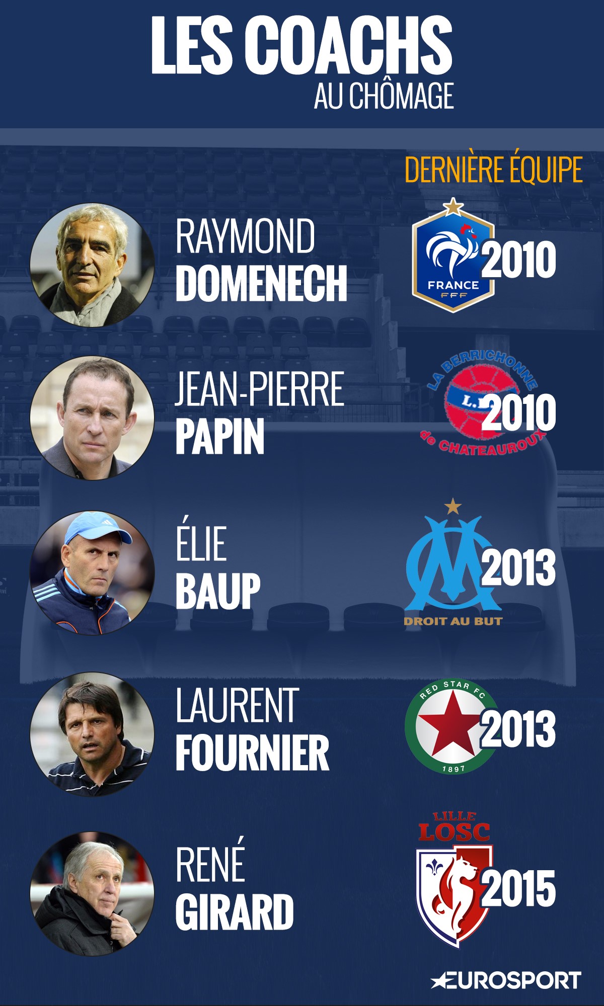 Pourquoi le football français boude ses entraîneurs les plus chevronnés Eurosport