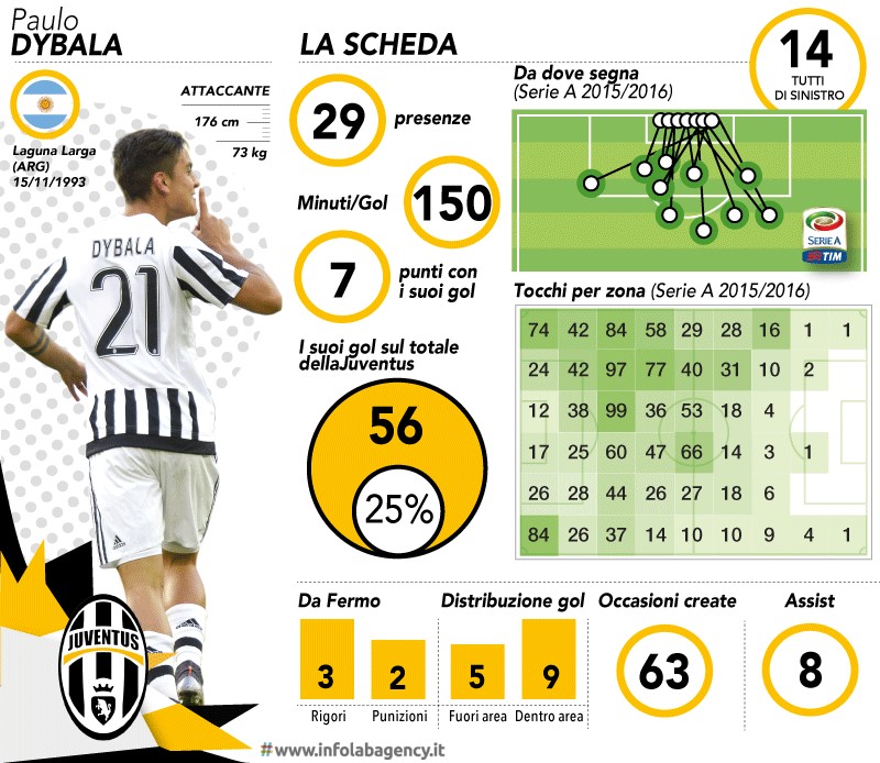 La scheda di Dybala