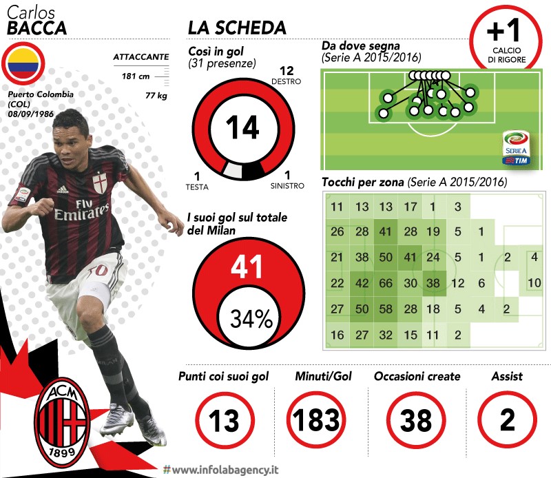 La scheda di Bacca