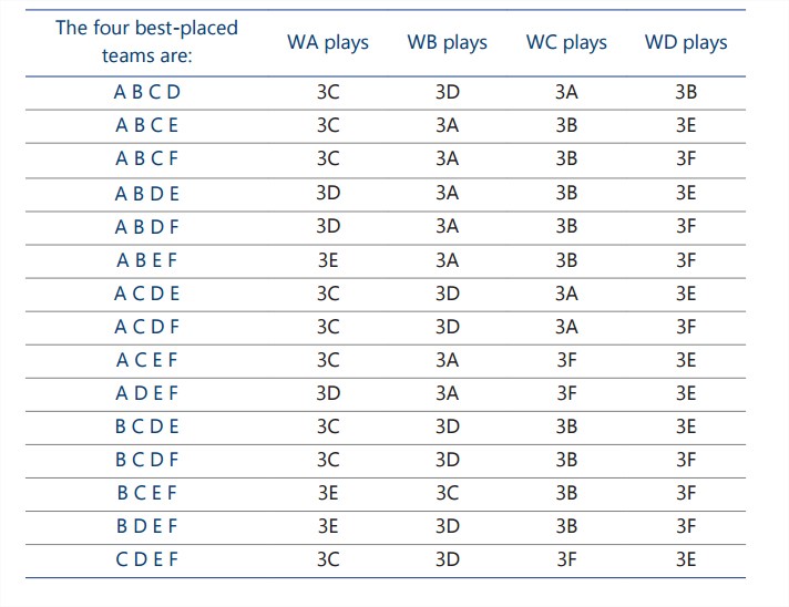 Euro 2016 - allocation of third-placed teams to knockout matches (Source: UEFA)