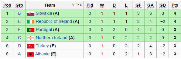 Third Place At Euro 16 How It Works Who Qualified And Last 16 Draw Eurosport