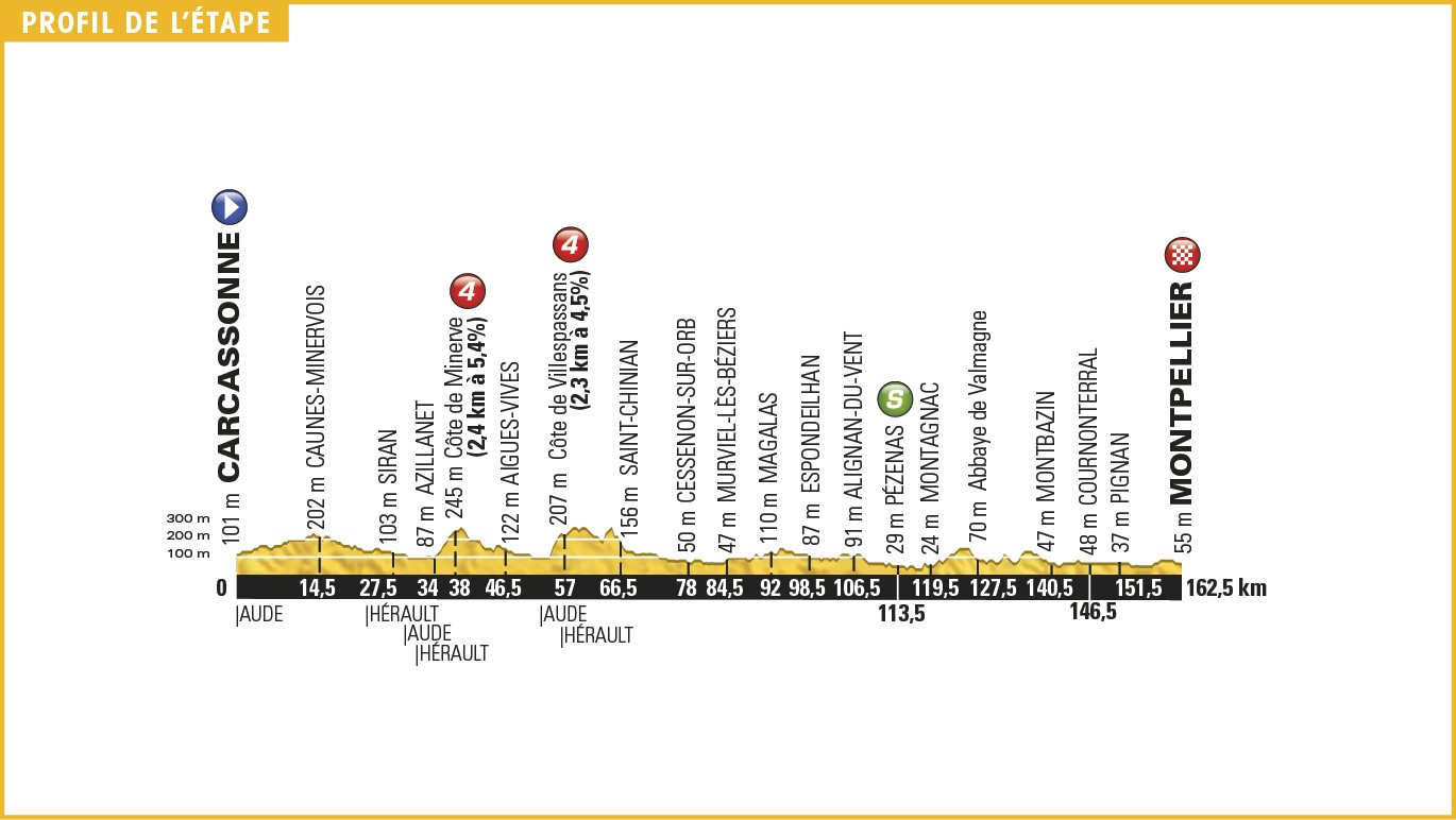 Tour de France 2016 Alle Etappenprofile, Anstiege & Bergwertungen