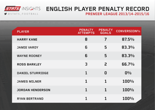 Penalty shoot outs