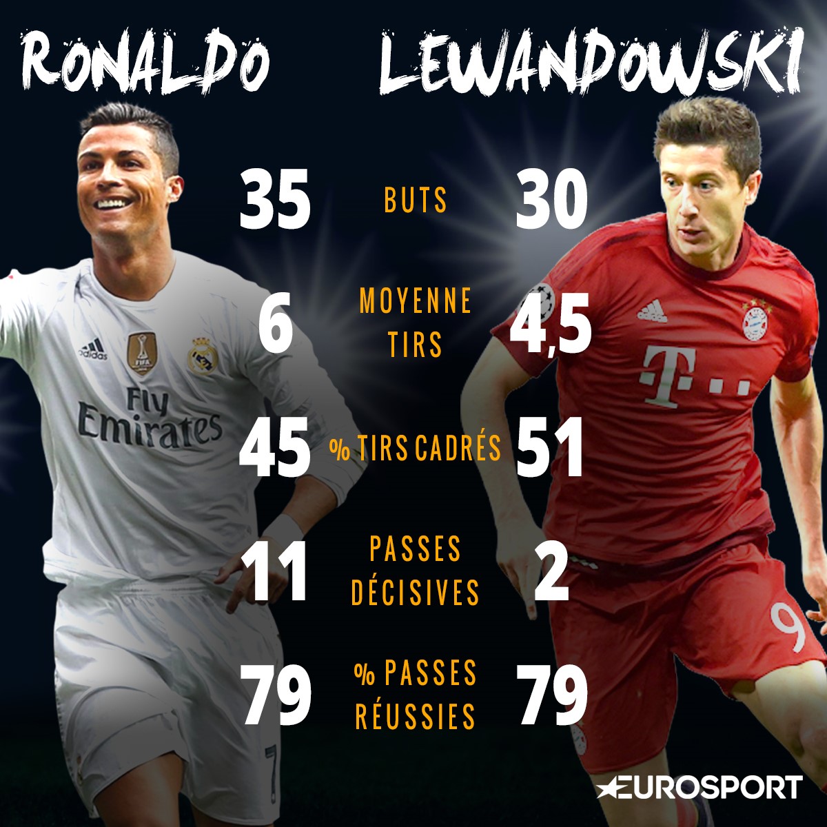 Visuel Ronaldo/Lewandowski en club