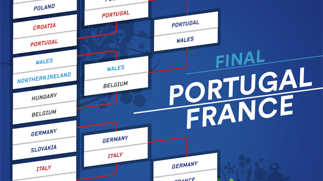 Euro 2016 Chart