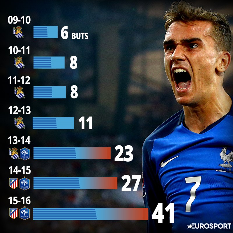 Griezmann est devenuune machine à buts