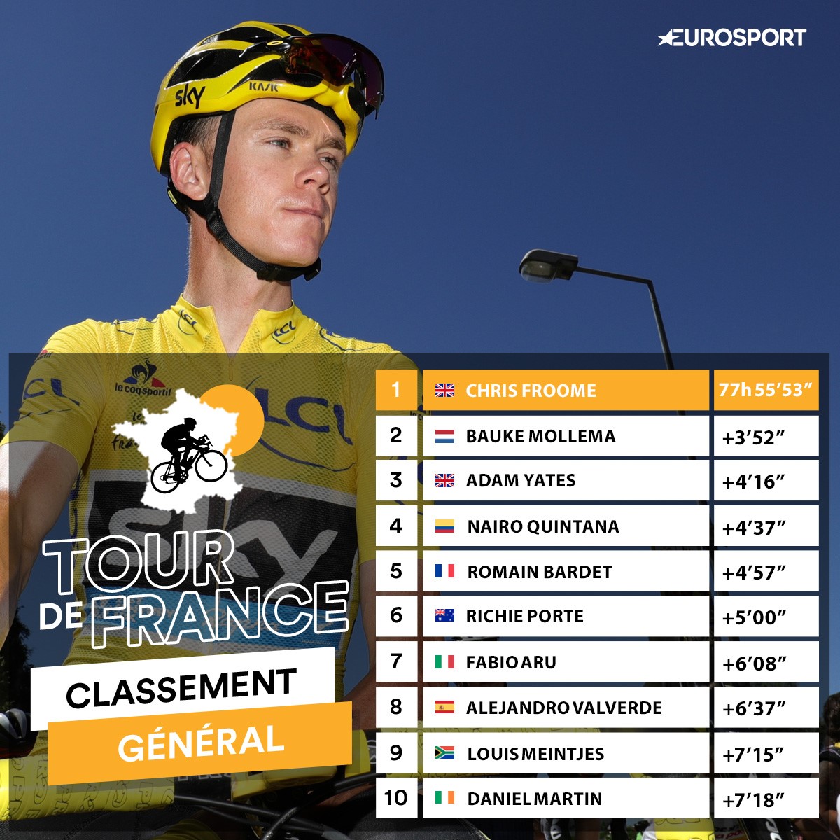 Le classement après la 18e étape