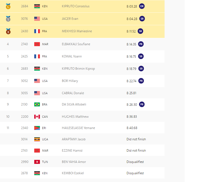 Le classement officiel du 3000m steeple