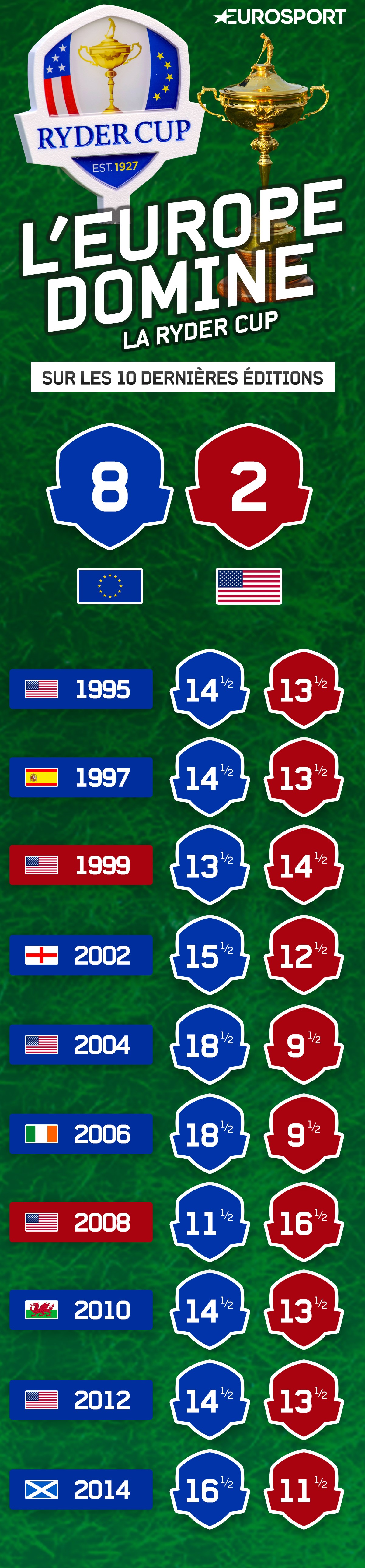 Infographie Ryder Cup History