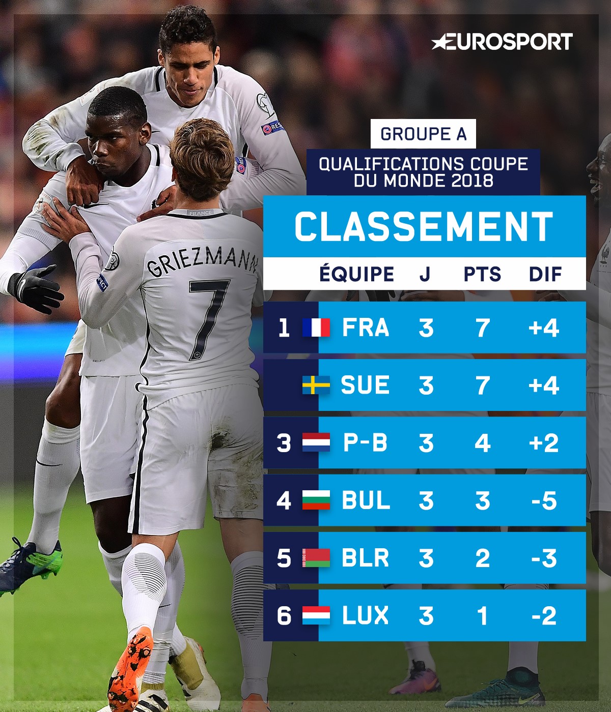 Le classement du groupe A après trois journées