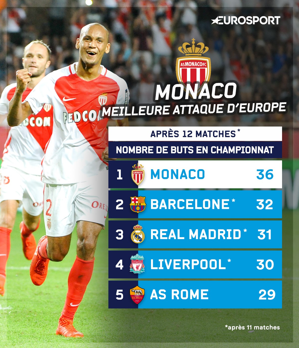 Infographie : l'attaque de Monaco plus efficace que celle du Barça et du Real Madrid.