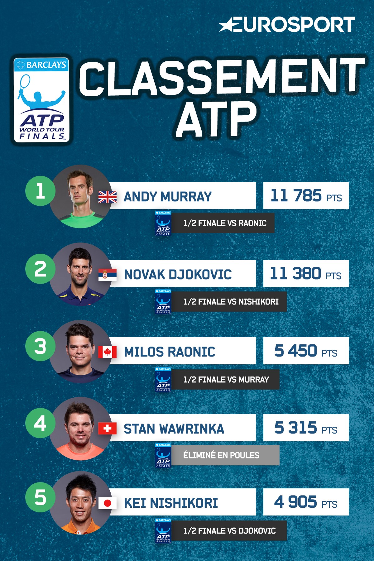 Classement ATP 2016 avant les demies du Masters