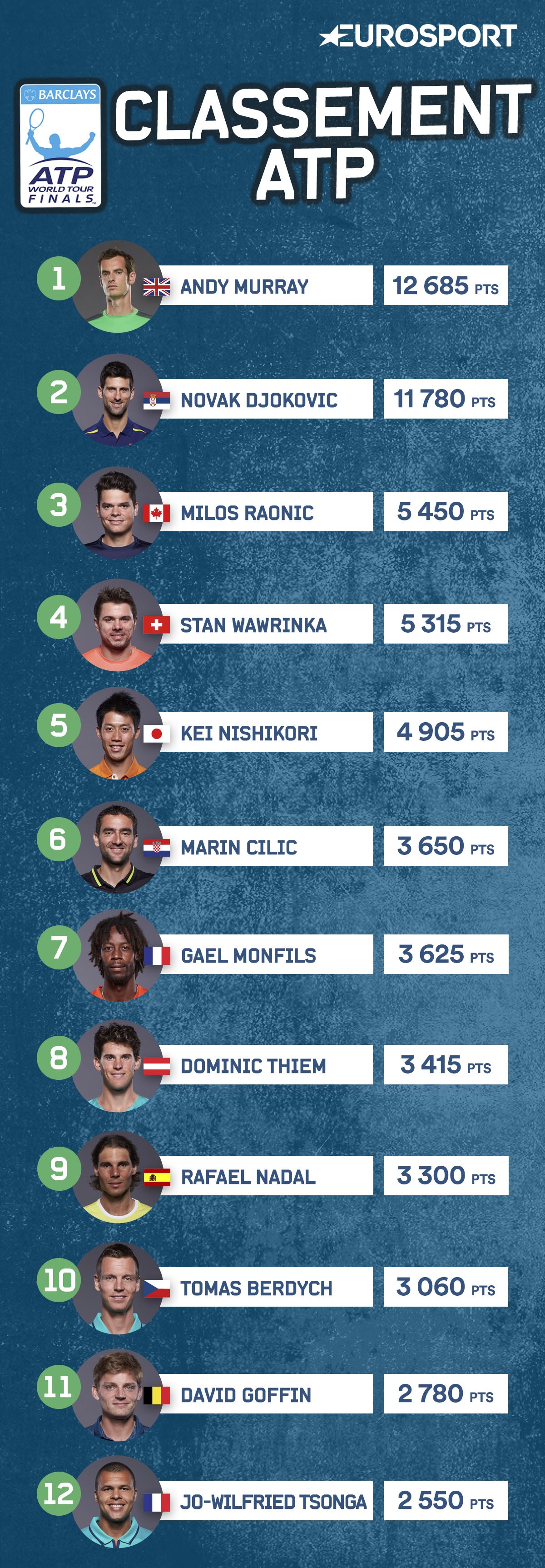 Visuel classement ATP