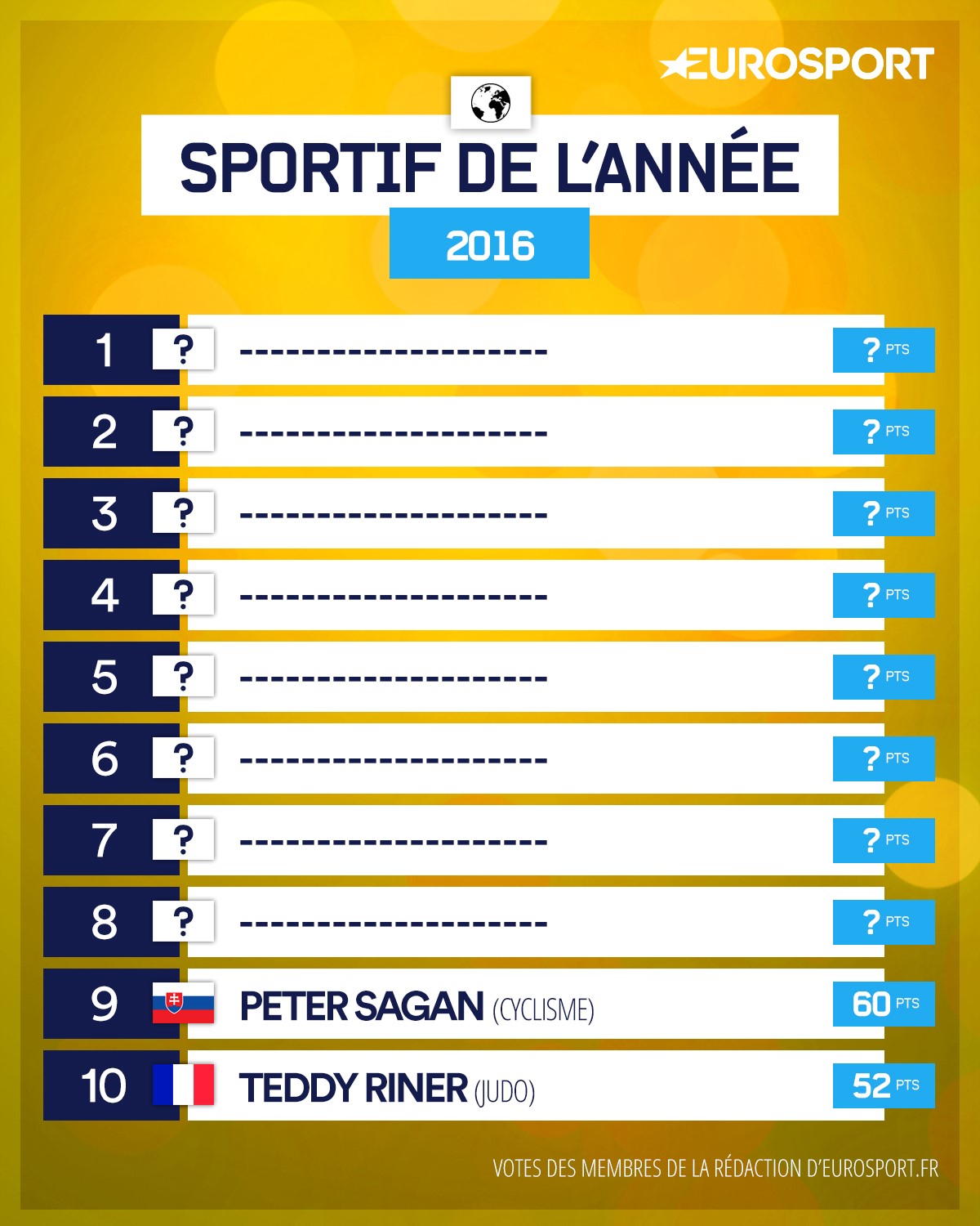 Le Top 10 monde 2016