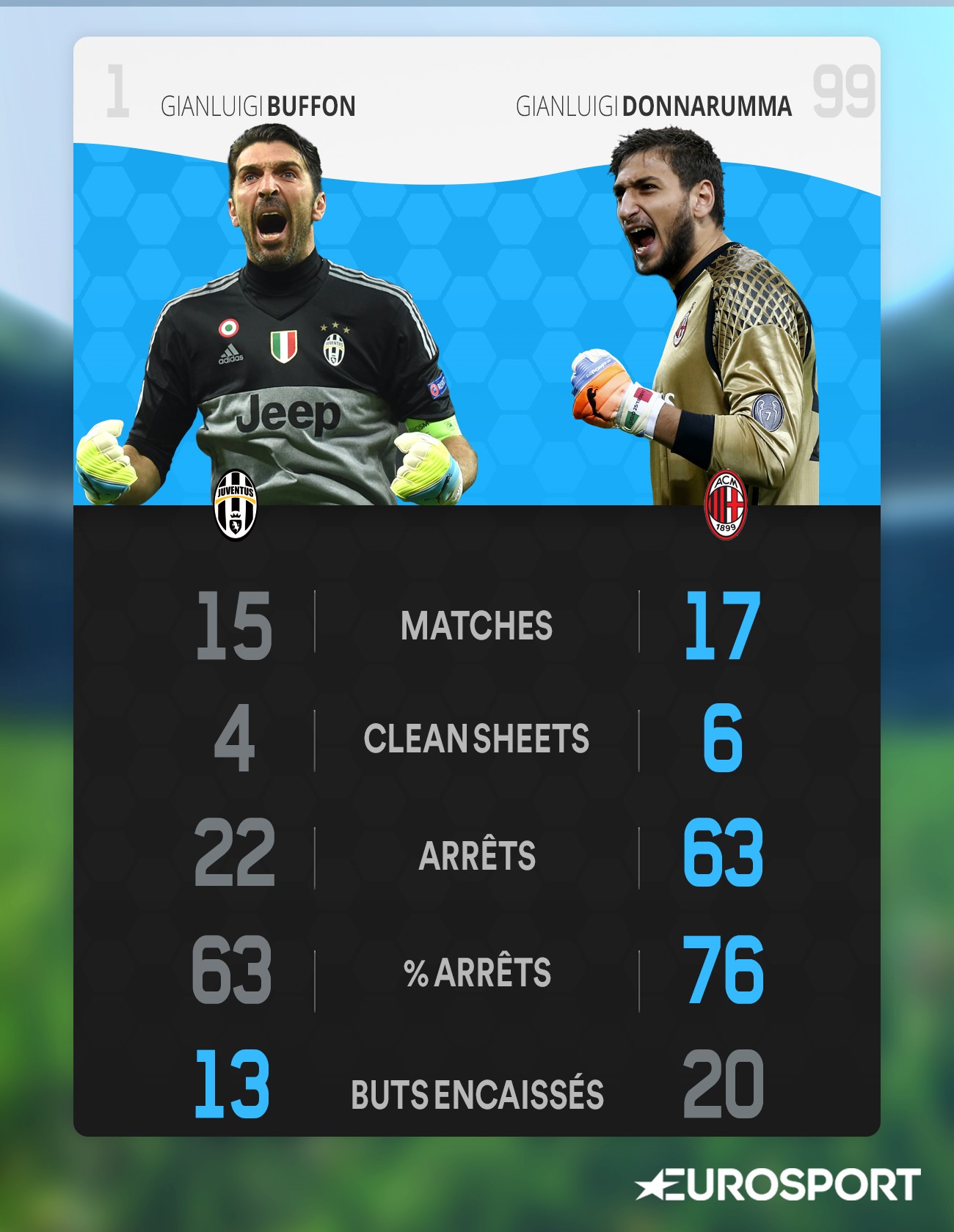 Comparaison Buffon-Donnarumma