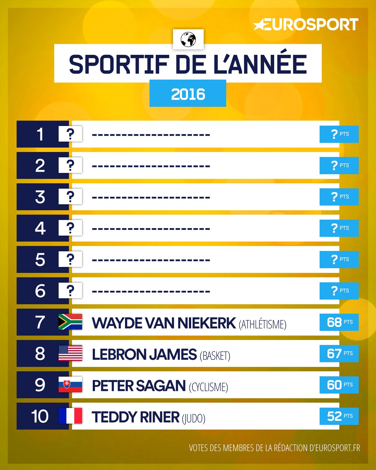 Le classement des sportifs de l'année 2016