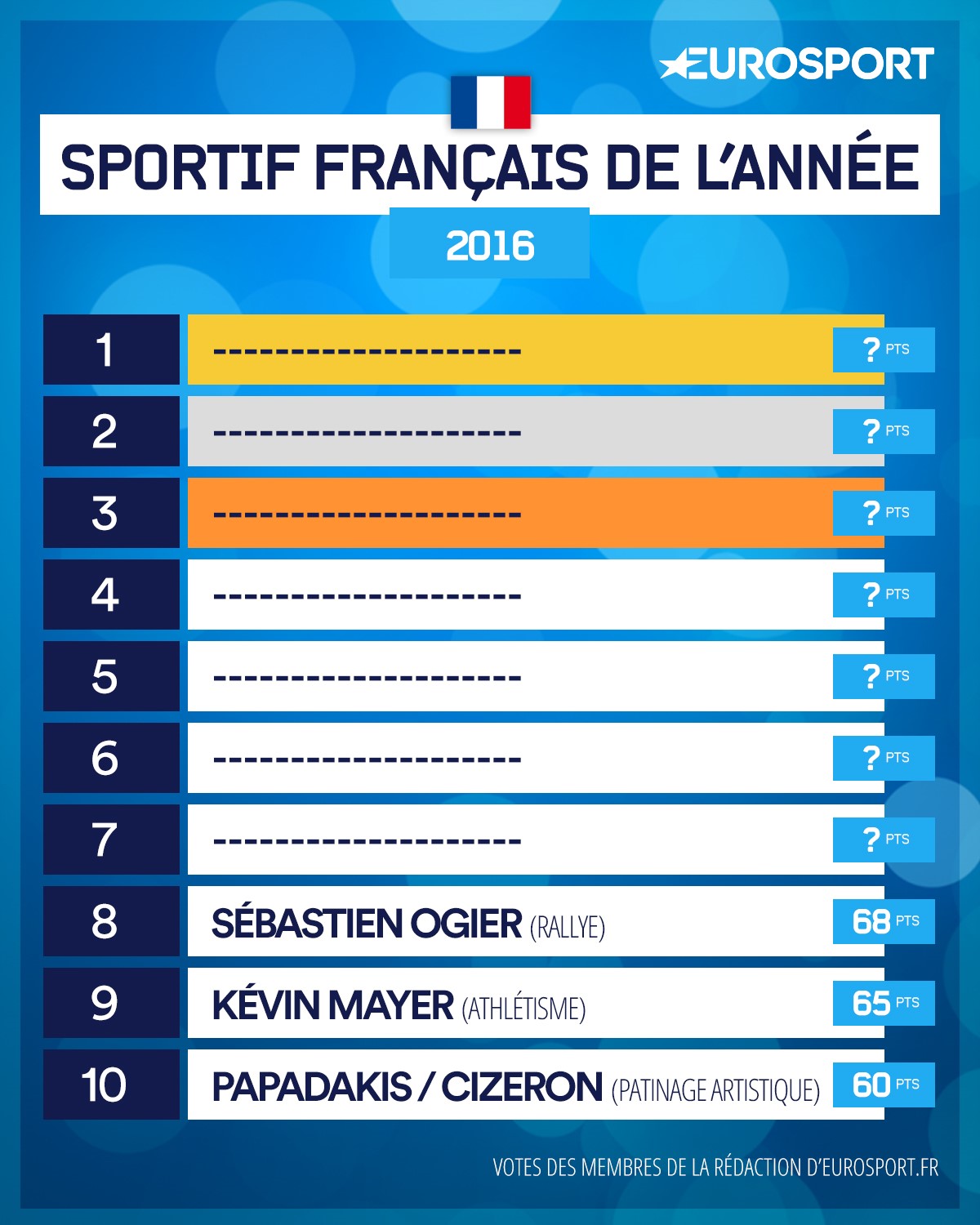 Le classement du Top 10 France