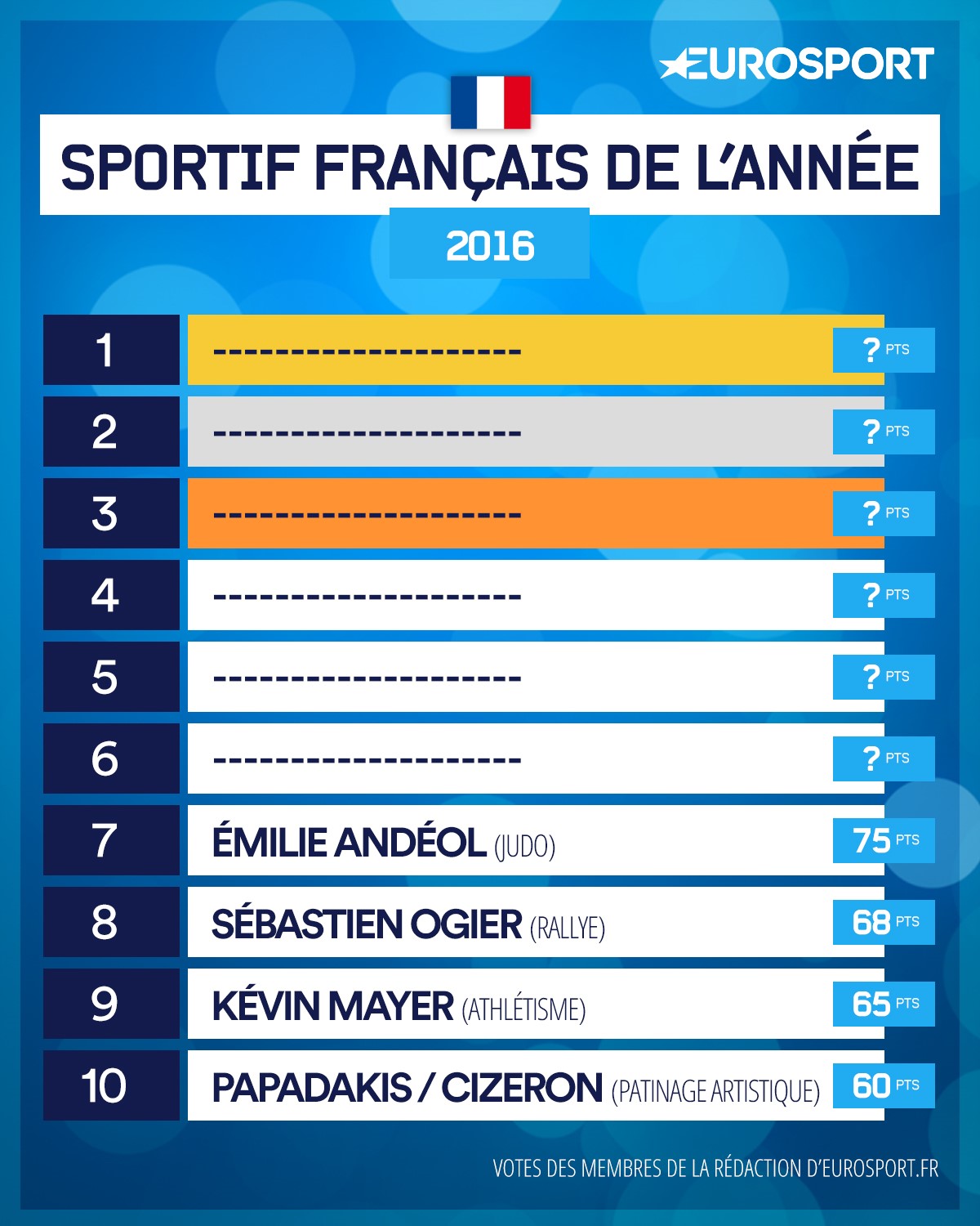 Le classement du Top 10 France