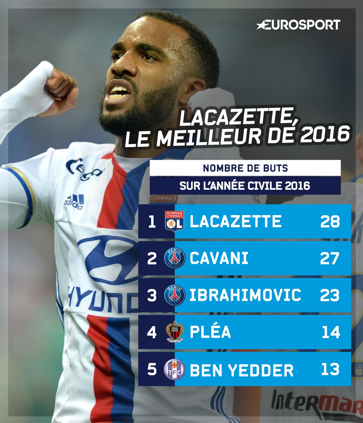 Lacazette sur 2016