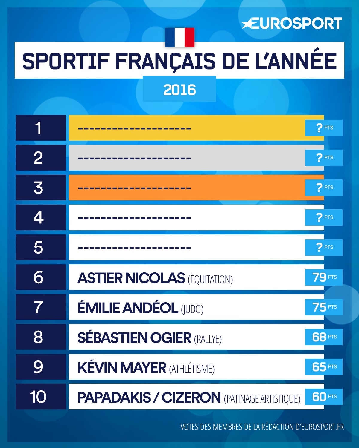 Le classement du Top 10 France