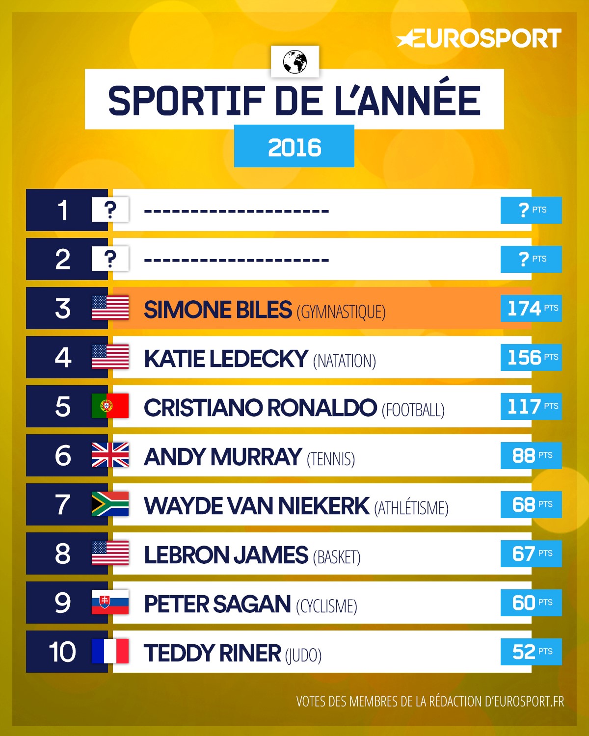 Classement sportifs de l'année 2016 numéro 3