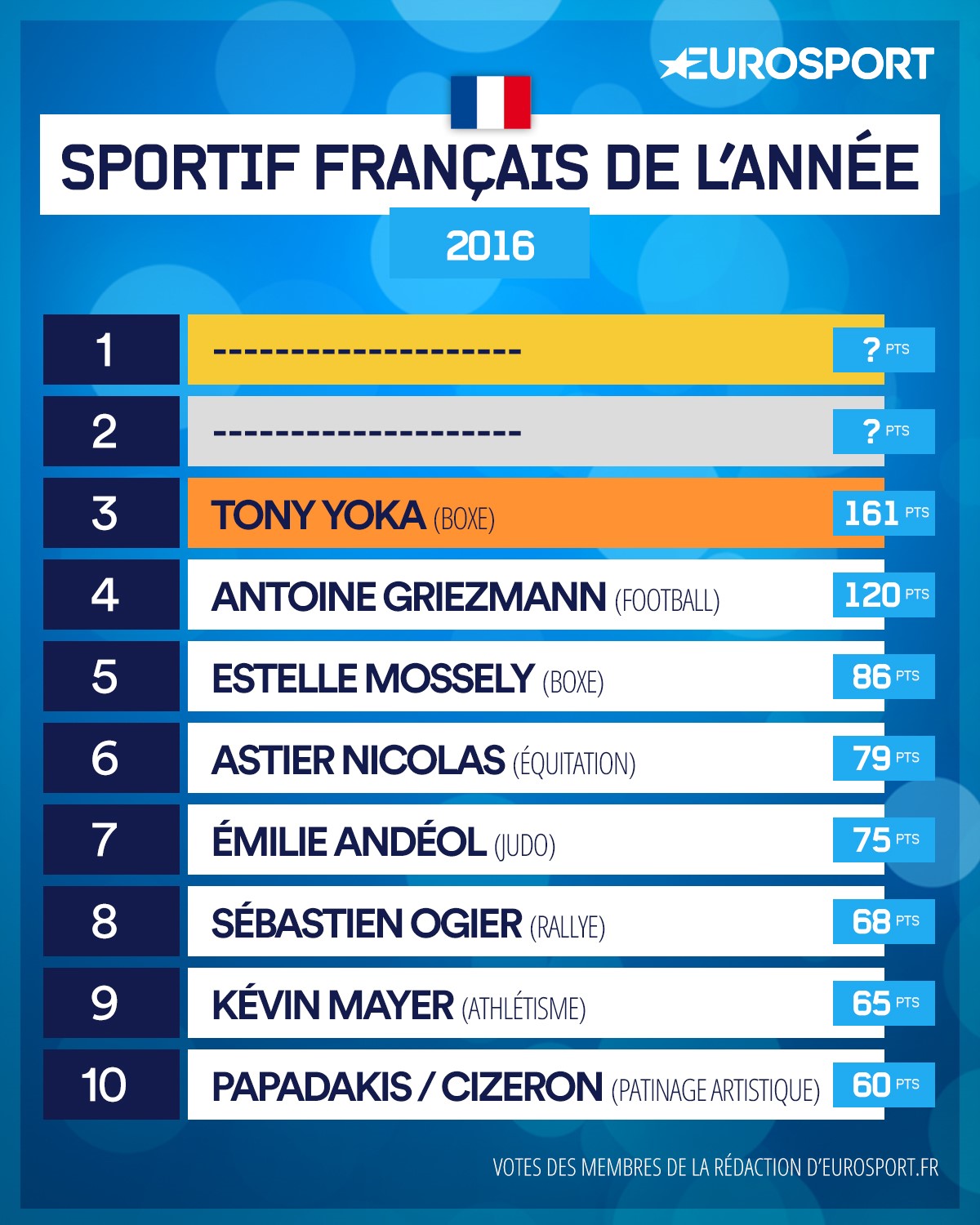 Classement 3e athlètes français de 2016