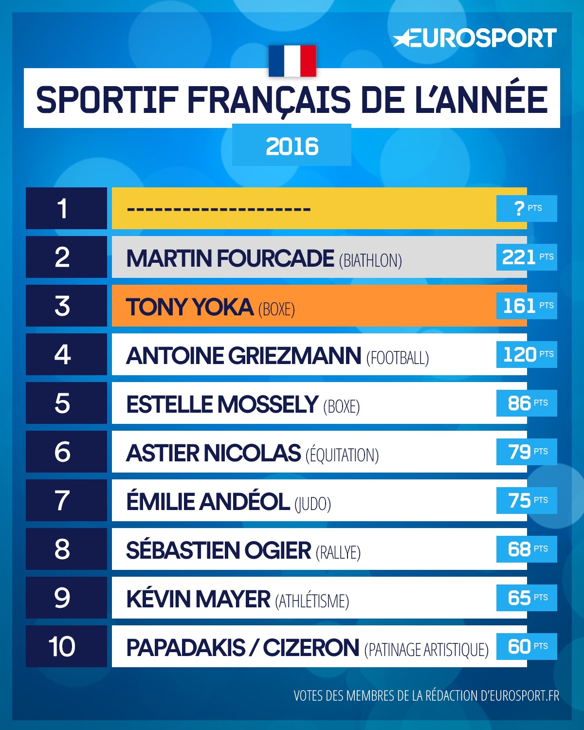 Classement athlètes français de l'année 2e place