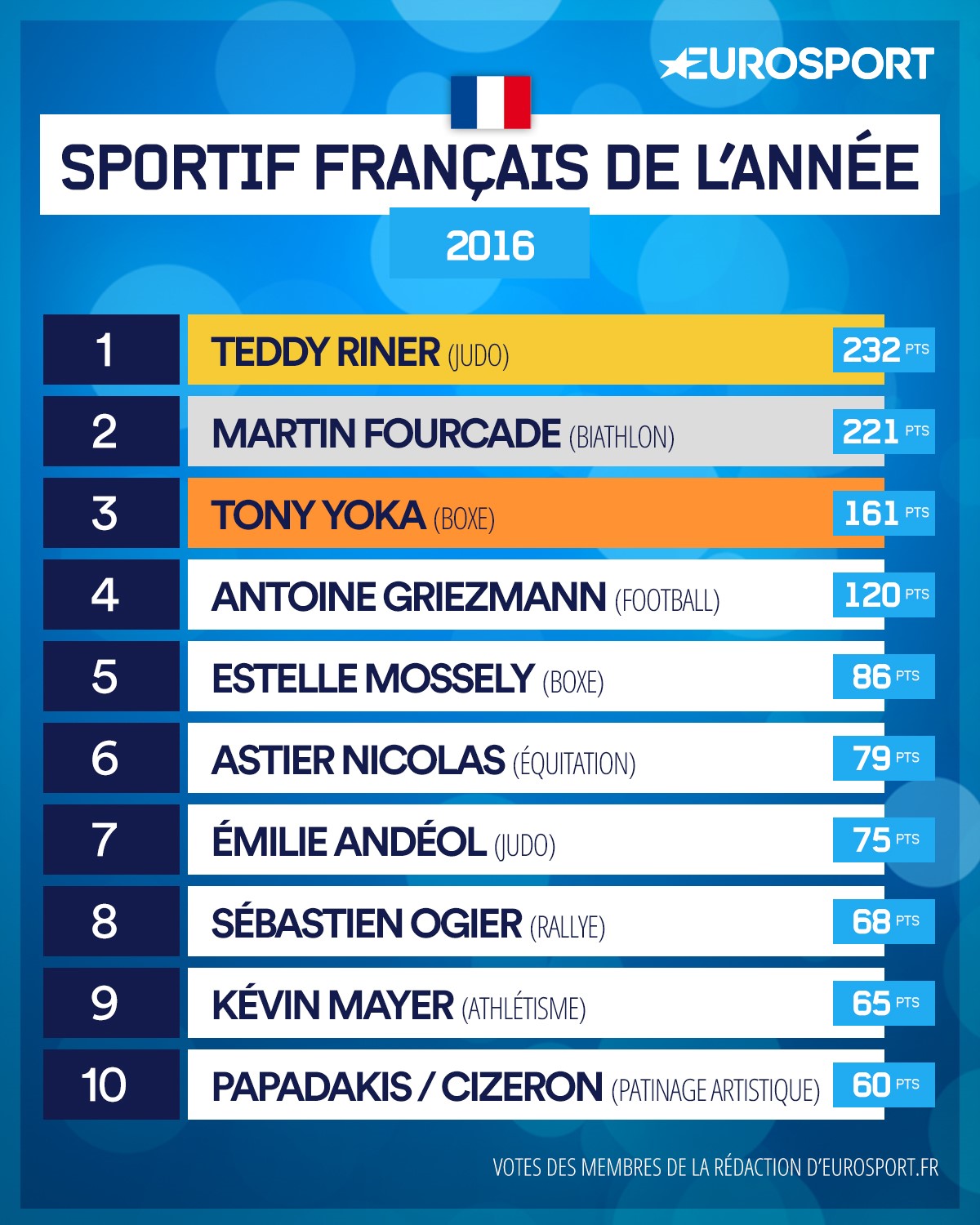 Le classement français 2016