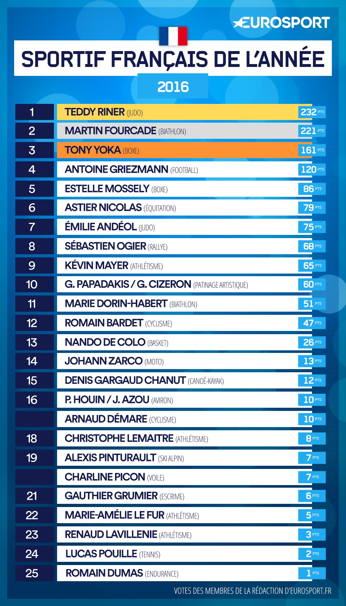 Sportif français de l'année : le classement complet