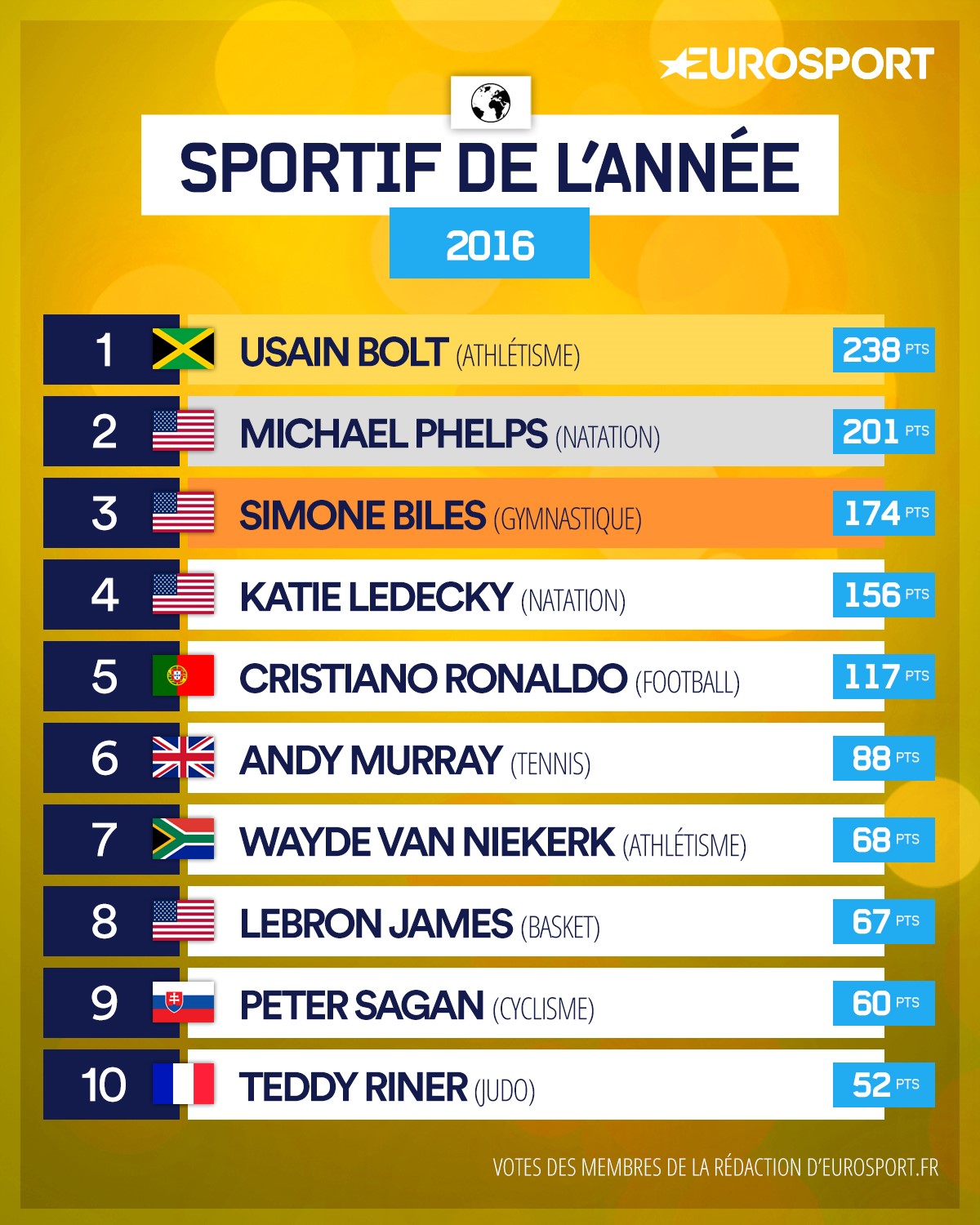 Classement athlètes de l'année 2016 numéro 1