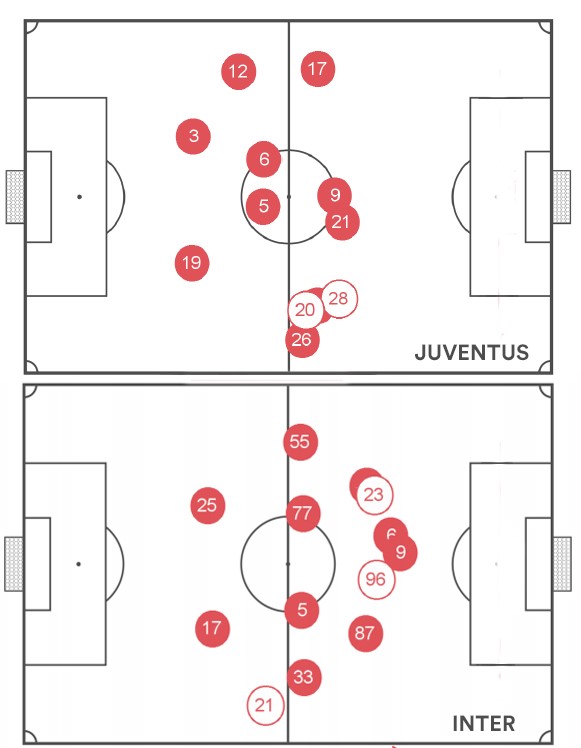 Gli schieramenti di Juventus e Inter