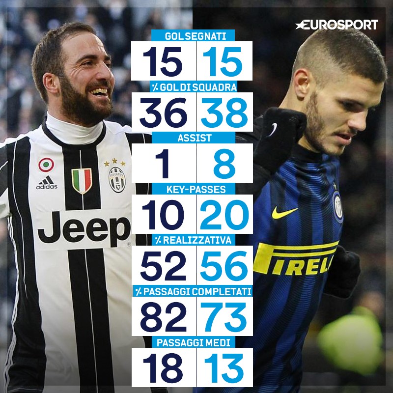 Il confronto tra Higuain e Icardi