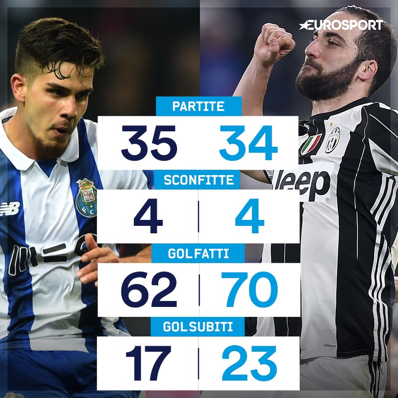 Statistiche a confronto Porto Juventus