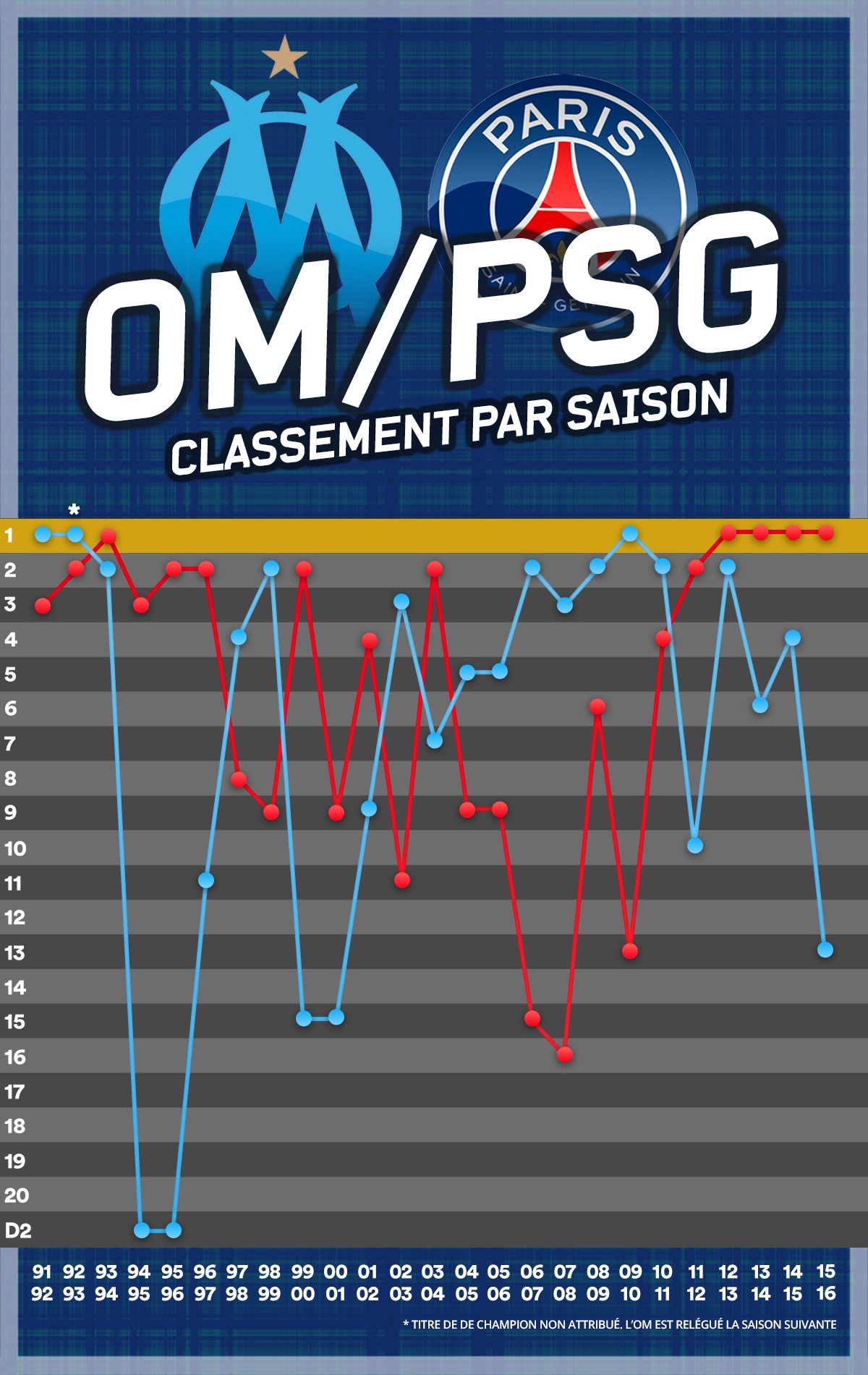 OM - PSG classements