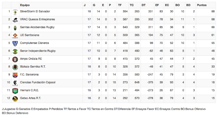 La clasificación