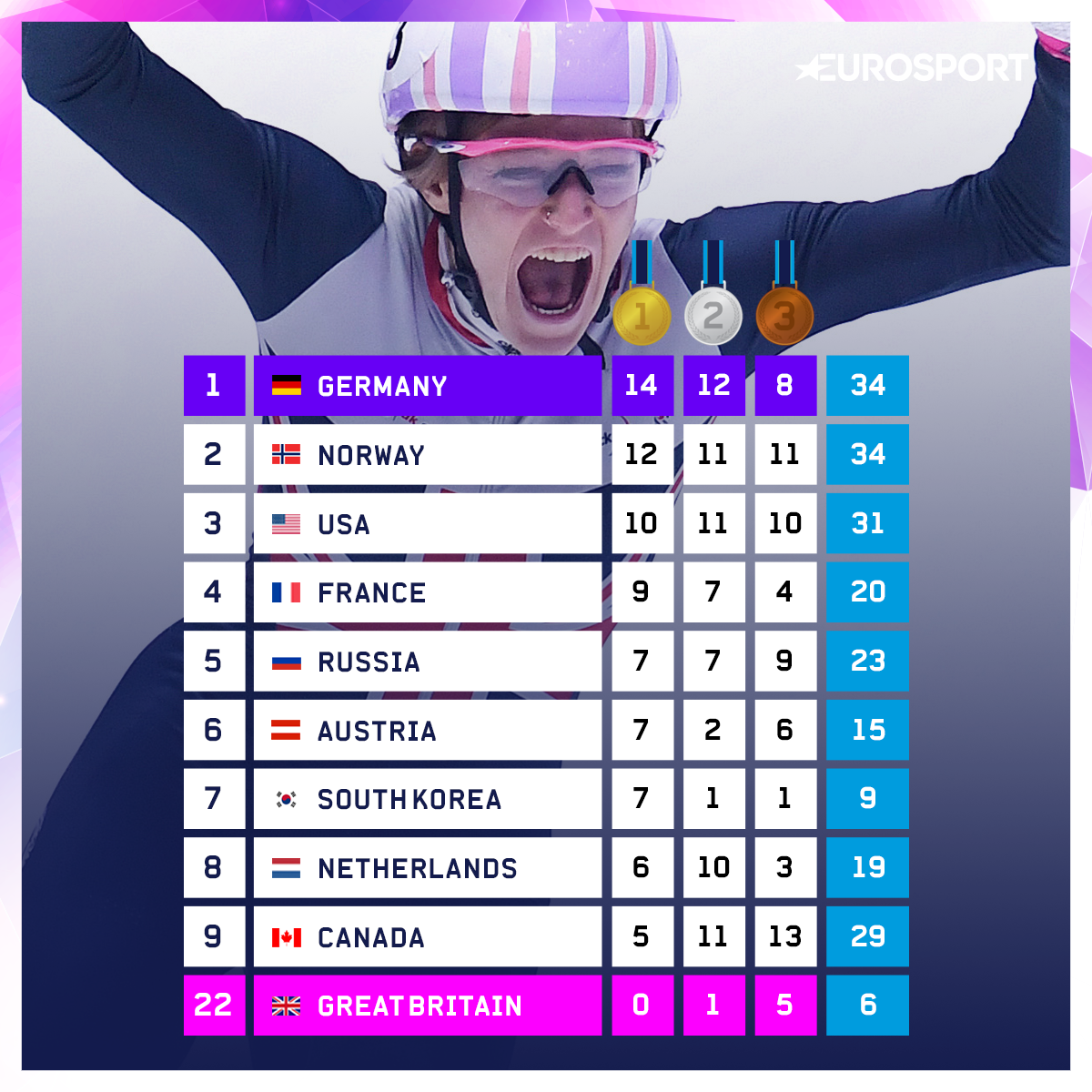 Virtual Medal Table