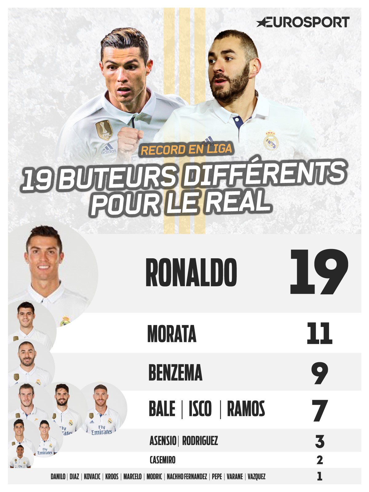 Les 19 buteurs du Real Madrid - 2017