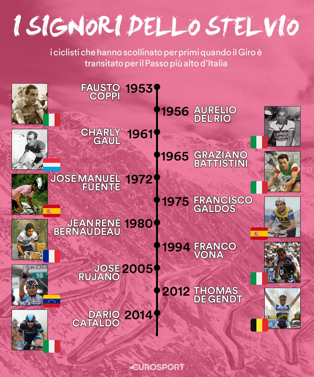 "I Signori dello Stelvio": gli 11 ciclisti che hanno scollinato per primi quando il Giro è passato per lo Stelvio