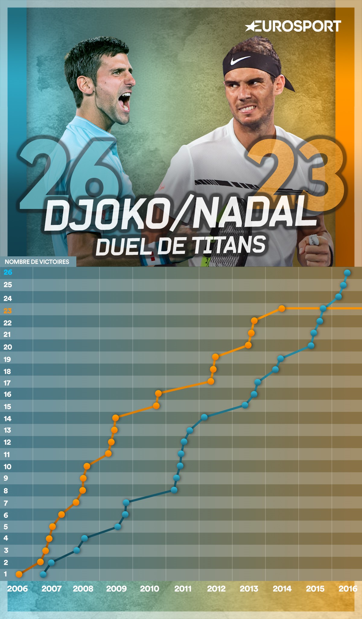 Les confrontations Nadal - Djokovic