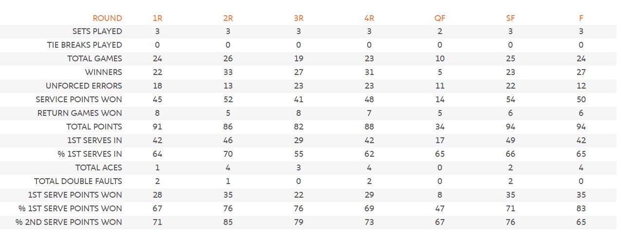 Nadal's tournament stats at Roland Garros.