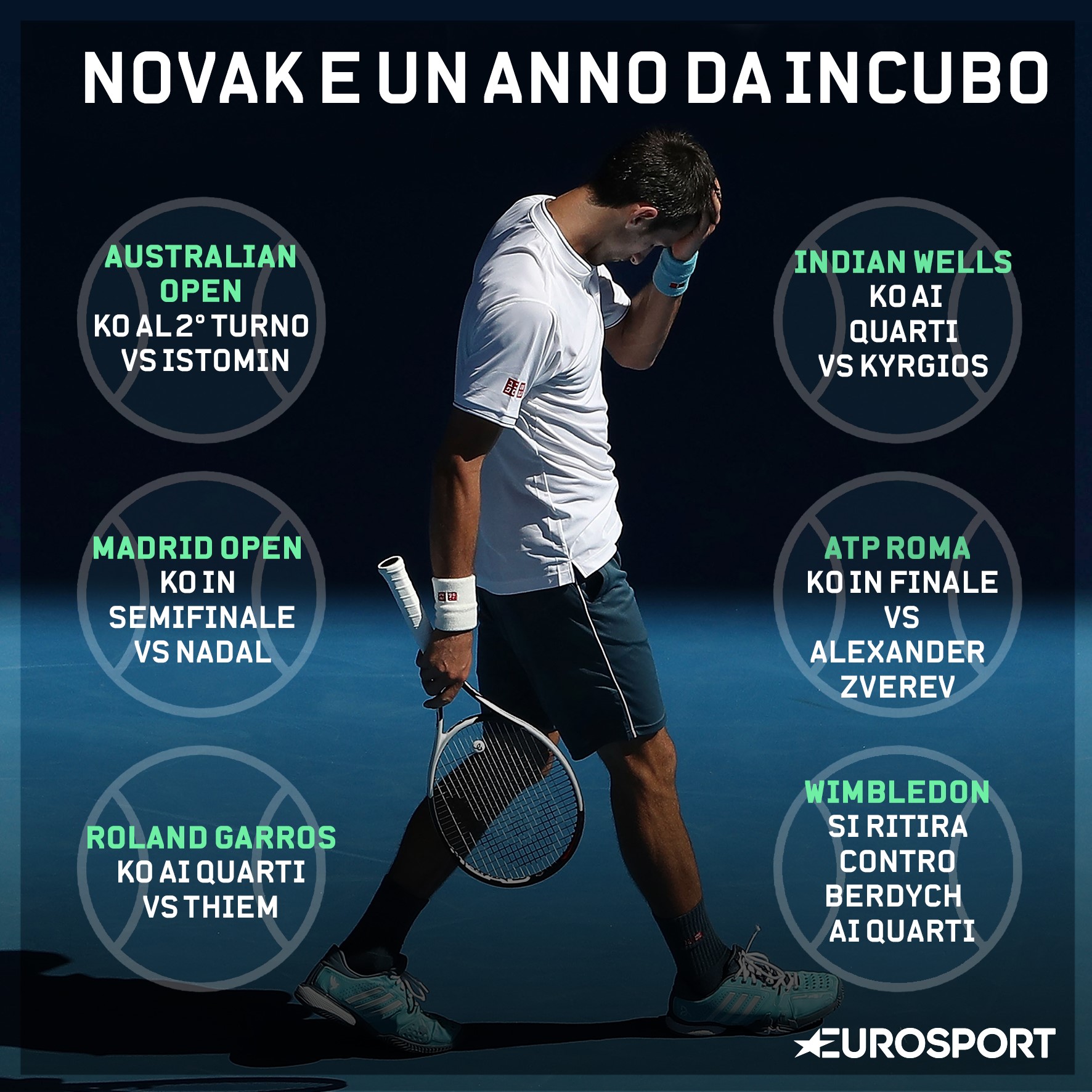 Djokovic info