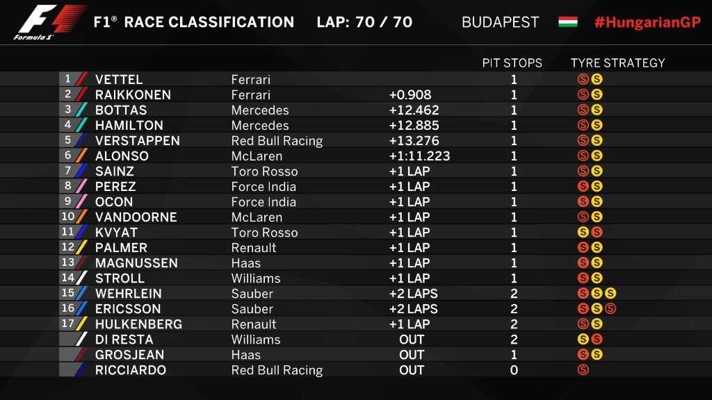 Résultat du Grand Prix de Hongrie 2017