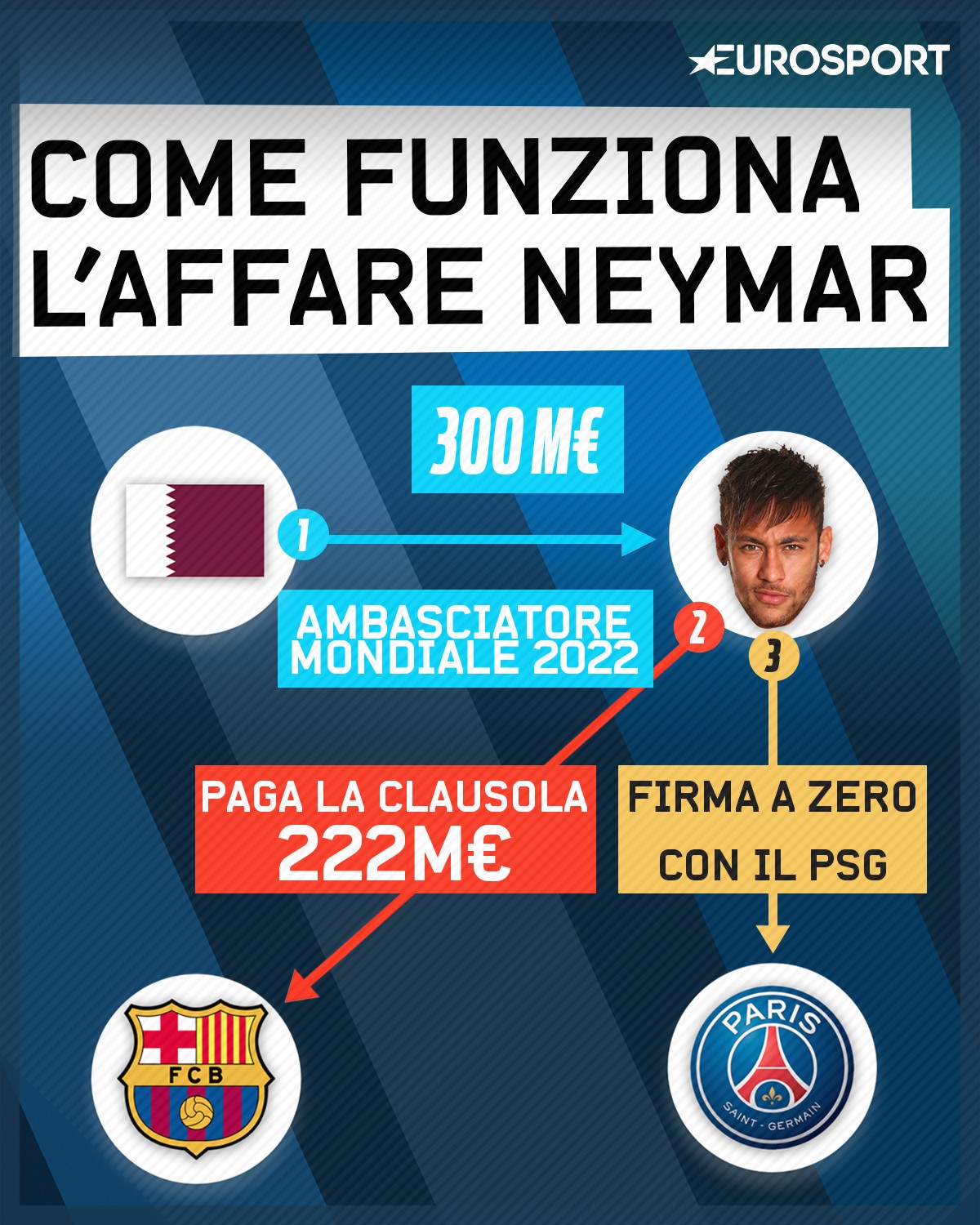 Come funziona l'affare Neymar